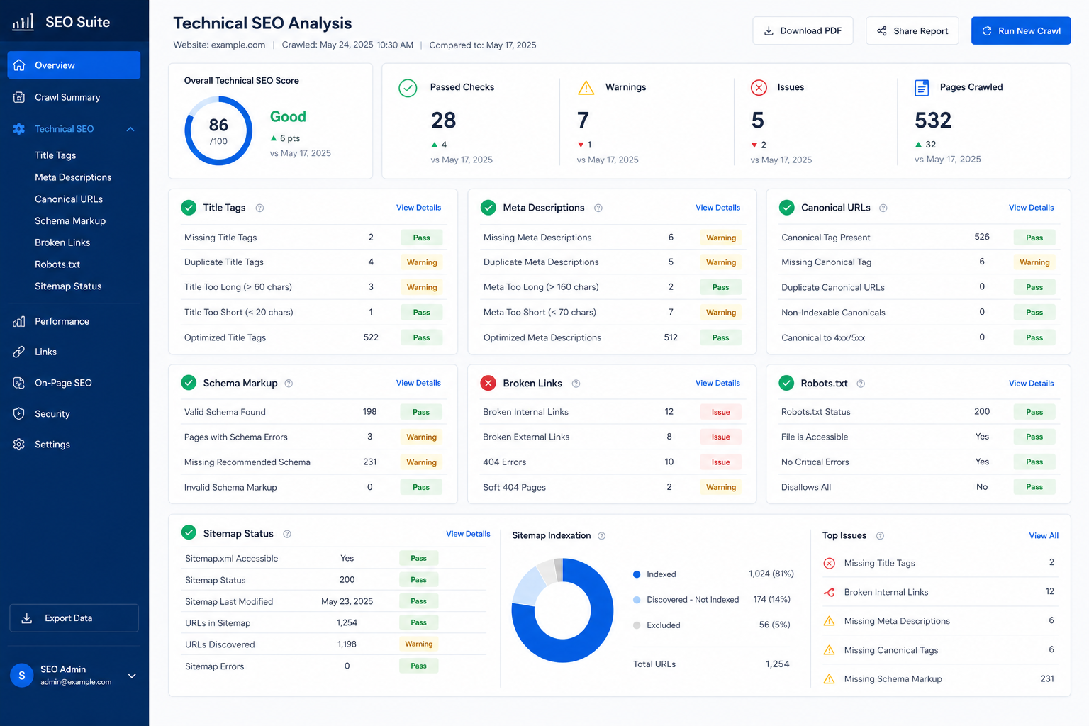 Technical SEO report
