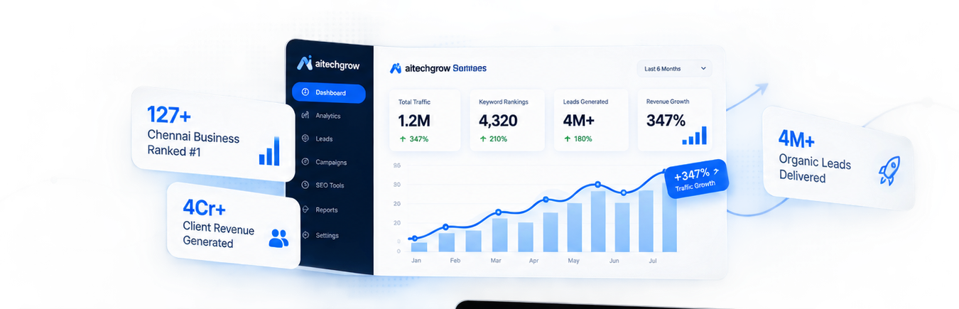 AitechGrow Case Study Analytics Dashboard Visual showing rankings, revenue and traffic growth